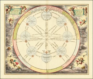 1660 tabulka znázorňující teorii epicyklů od Andreas Cellarius