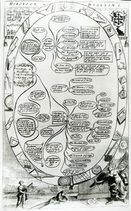 Diagram vysvětlující horologii nebo barvení z knihy The Gentlemans Recreation, kterou vydal Richard Blome, 1686. od English School