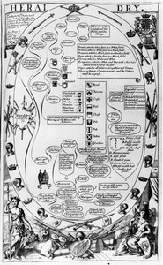 Diagram vysvětlující heraldické umění z knihy The Gentlemans Recreation, kterou vydal Richard Blome, 1686. od English School