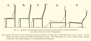 Diagram znázorňující principy pohodlí a nepohodlí při navrhování židlí, Edwin Foley, Society of Designers od English School