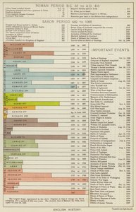 Anglická historie (color litho) od English School