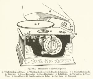 Mechanismus gramofonu
