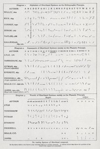 Přední systémy těsnopisného srovnání (litho) od English School