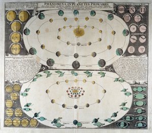 Znázornění pohybu planet kolem Slunce. Duppelmayerův atlas oblohy, Norimberk od German School