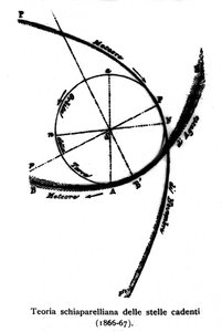 Teoretické schéma padajících hvězd realizované astrofyzikem Giovannim Virginio Schiaparellim (1835-1910). 1866-1867