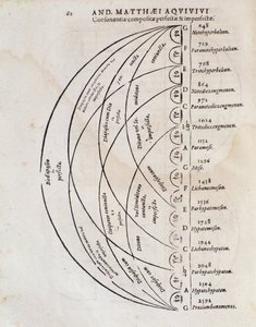 Perfektní konsonanční stůl od Principi omnibus belli od Andreae Matthaei Aquiviva od Italian School