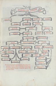 Strom proporcí, ze Summa de Arithmetica vytištěný Paganino di Padanini, Toscalano, 1523 (tisk) od Italian School