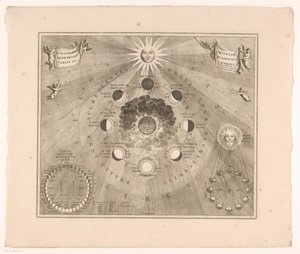 Obloha mapa oběžné dráhy měsíce kolem Země a fází měsíce Typus selenographicus lunae phases et aspectus varios ad umbrans (název na objektu) od Johannes van Loon