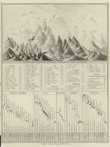 Výška hlavních hor nad hladinou oceánu od M.M. and Leroy, Ch. Drioux