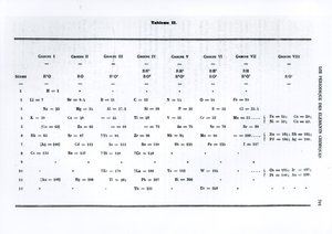 Periodický zákon chemických prvků od Dmitrije Ivanoviče Mendělejeva (1834-1907) z Le Moniteur scientifique, 1879 od Russian School