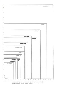 Diagram s porovnáním třinácti velikostí papíru od Foolscap 8vo po Double Crown, 1919 od Unbekannt