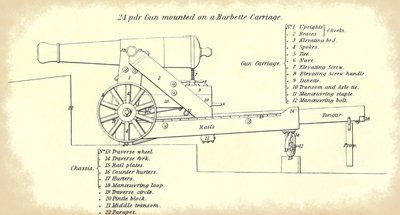 24liberní dělo na mořském pobřeží namontované na barbette, s podrobným názvoslovím jeho částí, převzato z oficiálního manuálu US Army Instructions for Heavy Artillery od American School