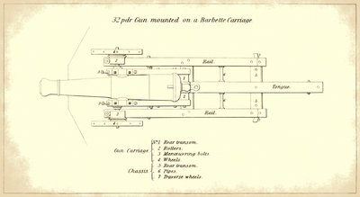 32liberní dělo na mořském pobřeží namontované na lafetě, při pohledu shora, z oficiální příručky Instructions for Heavy Artillery americké armády od American School
