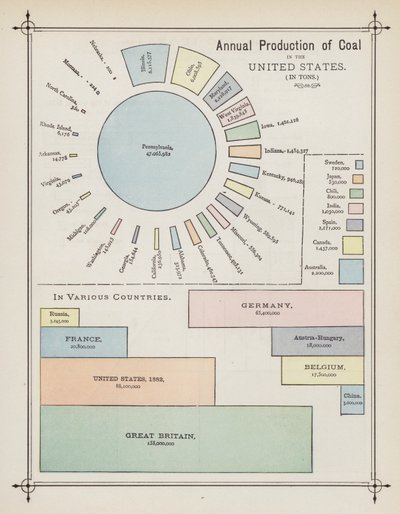 Roční produkce uhlí ve Spojených státech (barevná litografie) od American School