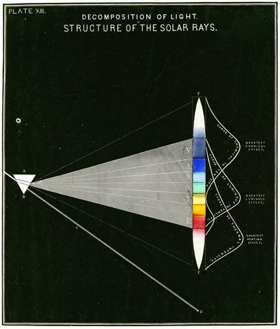 Diagram znázorňující rozklad světla – Struktura slunečních paprsků. 1855 od American School