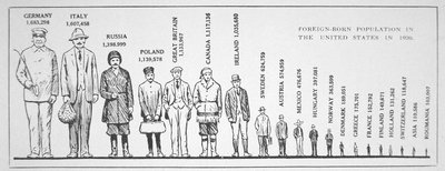 Graf zobrazující populaci narozenou v zahraničí v USA v roce 1920 (litho) od American School
