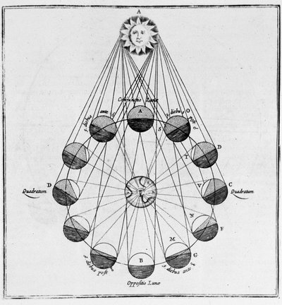 Slunce, Země a pohyby Měsíce - v „Podzemním světě“ od Athanasiuse Kirchera od Athanasius Kircher