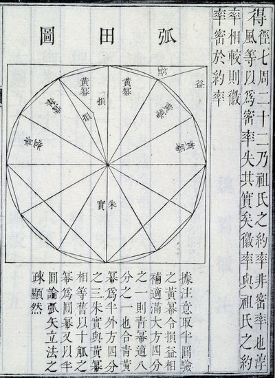 Algebra, ilustrace z Devíti kapitol o matematickém umění, od Ji?zh?ng Suànshù (inkoust na papíře) od Chinese School Chinese School