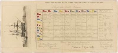 Mapa zobrazující signály použité lordem Nelsonem v bitvě u Trafalgaru, 21. října 1805, asi 1805 (lept) od Edward William (after) Cooke