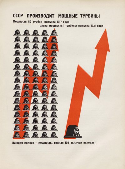 SSSR vyrábí výkonné turbíny. Ilustrace z SSSR buduje socialismus, 1933. od Eliezer Markowich Lissitzky