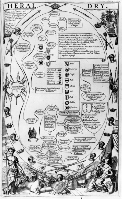 Diagram vysvětlující heraldické umění z knihy The Gentlemans Recreation, kterou vydal Richard Blome, 1686. od English School