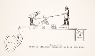 Schéma způsobu čištění žump od Pump and Hose, ilustrace z London Labour and London Poor od Henry Mayhew, hospoda. 1862 od English School