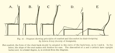Diagram znázorňující principy pohodlí a nepohodlí při navrhování židlí, Edwin Foley, Society of Designers od English School