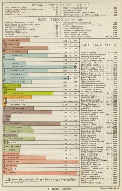 Anglická historie (color litho) od English School