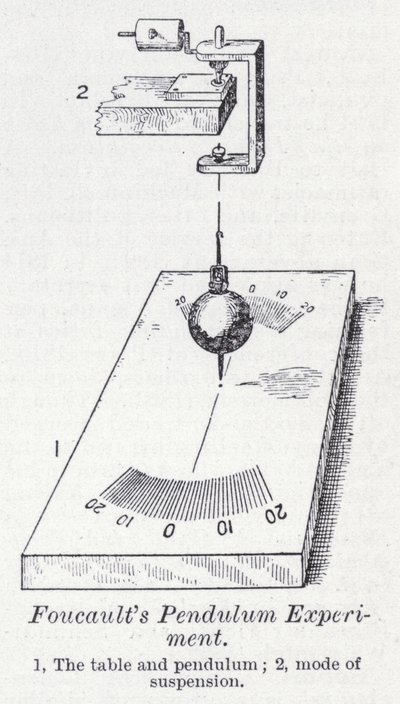 Foucaultův experiment s kyvadlem (litho) od English School