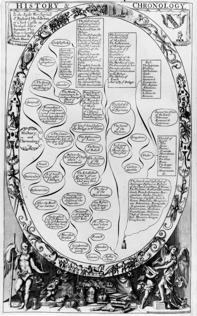 Historie a chronologie, z The Gentlemans Recreation publikoval Richard Blome, 1686 od English School