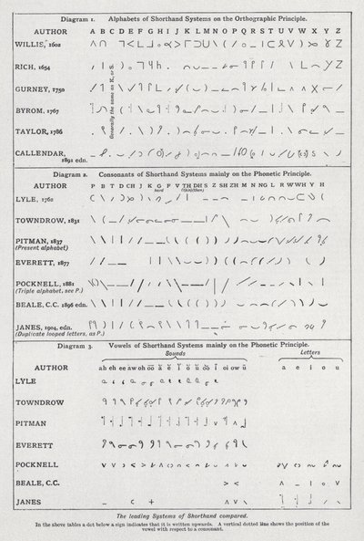 Přední systémy těsnopisného srovnání (litho) od English School