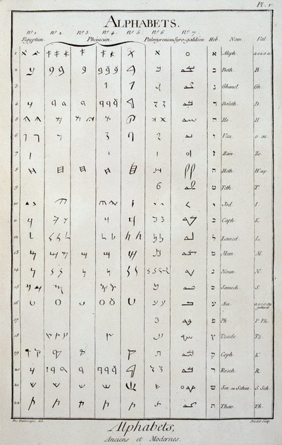 Egyptská, fénická, palmyrenská, syro-galilejská a hebrejská abeceda – v „Encyklopedie“ od Diderota a Alemberta od French School