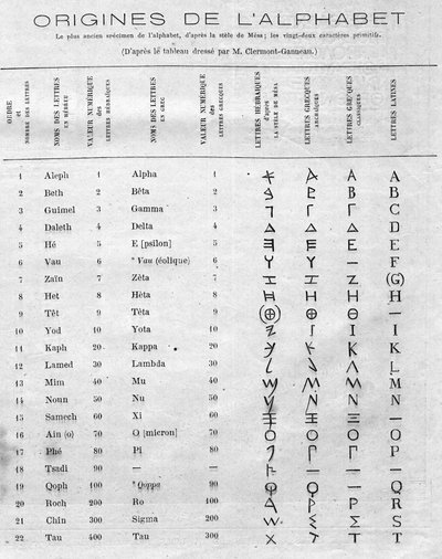Původy abecedy: tabulka srovnávající dvacet dva hebrejských písmen stély Mesa (Mesha, Mescha) s řeckou a latinskou abecedou. Rytina v „“ Le Monde Illustré““ č. 822 z 11. ledna od French School