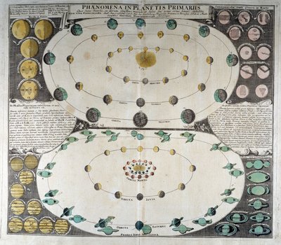 Znázornění pohybu planet kolem Slunce. Duppelmayerův atlas oblohy, Norimberk od German School