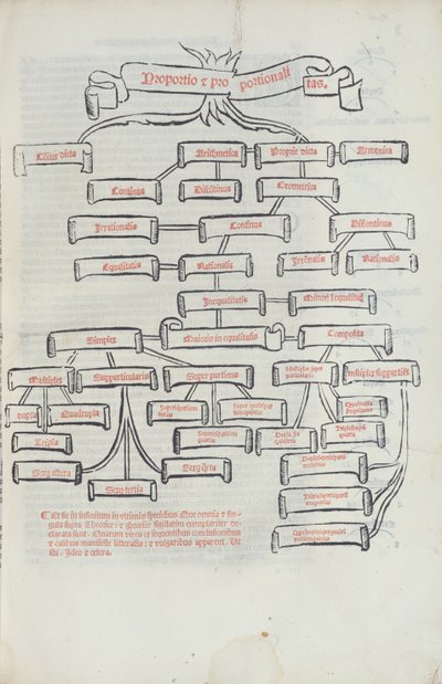Strom proporcí, ze Summa de Arithmetica vytištěný Paganino di Padanini, Toscalano, 1523 (tisk) od Italian School