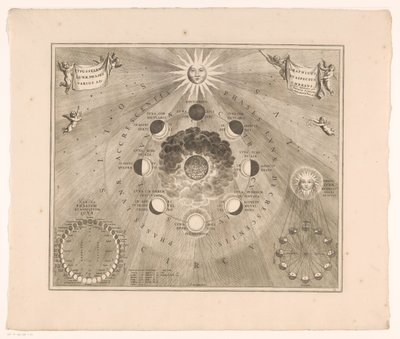 Obloha mapa oběžné dráhy měsíce kolem Země a fází měsíce Typus selenographicus lunae phases et aspectus varios ad umbrans (název na objektu) od Johannes van Loon