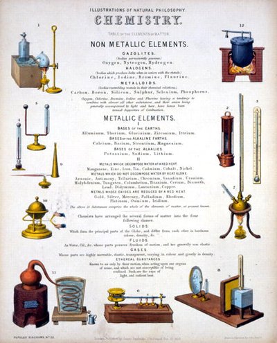 Chemistry, titulní list k Illustrations of Natural Philosophy, publikovaný v "Popular Diagrams" Jamese Reynoldse, Londýn od John Emslie