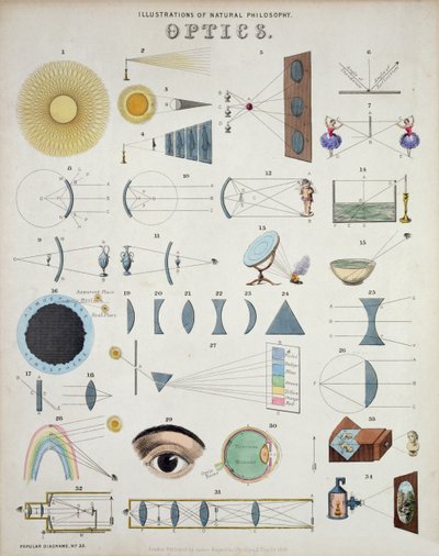 Optics, Illustrations of Natural Philosophy, from Popular Diagrams published by James Reynolds, London, 1850 (Optika, ilustrace z přírodní filozofie, z populárních diagramů vydaných Jamesem Reynoldsem, Londýn, 1850) od John Emslie