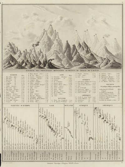 Výška hlavních hor nad hladinou oceánu od M.M. and Leroy, Ch. Drioux