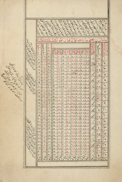 Provinční osmanský rukopis o astrologii od Ottoman School