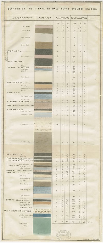 Dudley - Wall-Butts Colliery: litografie a [?19. století] (tisk) od School English