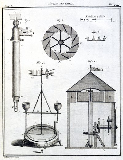 Anemometry (Anemometry) od Unbekannt