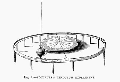 Demonstrace rotace Země pomocí Foucaultova kyvadla v kostele, 1881 od Unbekannt