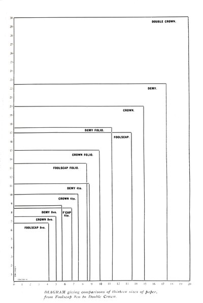 Diagram s porovnáním třinácti velikostí papíru od Foolscap 8vo po Double Crown, 1919 od Unbekannt
