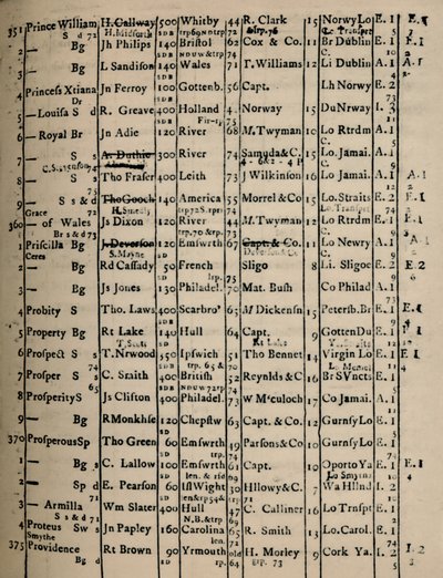 Strana matriční knihy 1775-6, 1928 od Unbekannt