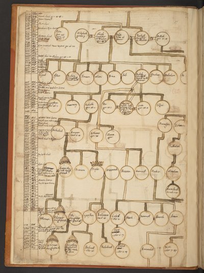 Genealogické tabulky od stvoření do roku 902 našeho letopočtu od Unbekannter Künstler