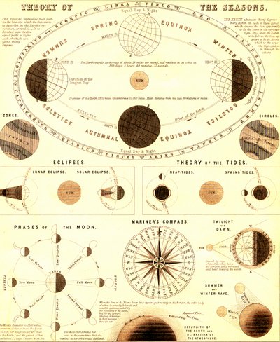 Sluneční soustava.Teorie ročních období. 1865 (rytina) od Unbekannter Künstler