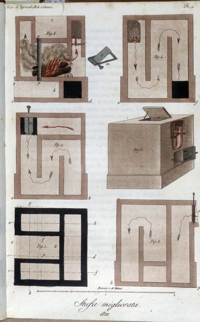 Topný systém k dokonalosti. Talíř převzat z "" Journal of agriculture, arts and technologies "" (Revue d