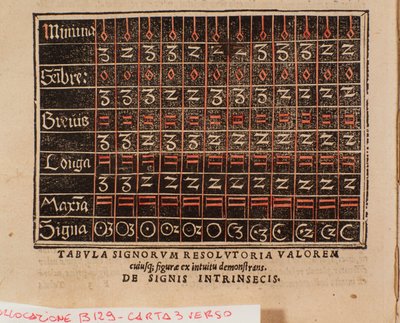 Tabulka hodnot převzatých z "" De arte cantandi micrologus"" od Andree Ornitoparchi (Andreas Ornithoparchus) 1533 Bologna, Muzeum občanské hudby od Unknown artist
