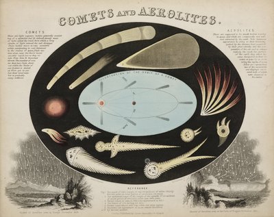 Komety a aerolity (meteory), c 1851 od John Pardon